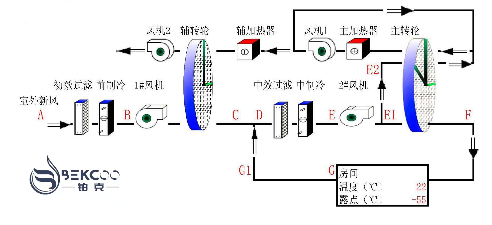 轉(zhuǎn)輪除濕機(jī)設(shè)計風(fēng)量確定