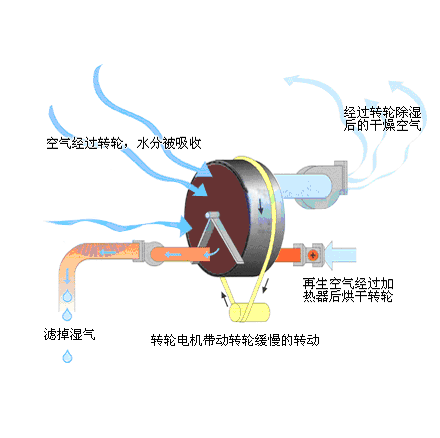 轉(zhuǎn)輪除濕機原理圖